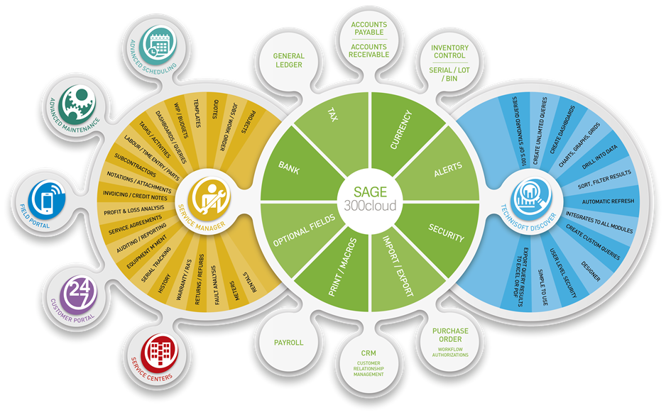 Integration Infographic | Technisoft